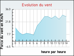 Evolution du vent de la ville Camps-sur-l'Agly